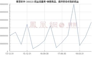 博思軟件（300525） 銷售商品、提供勞務收到的現金與網頁設計業務分析